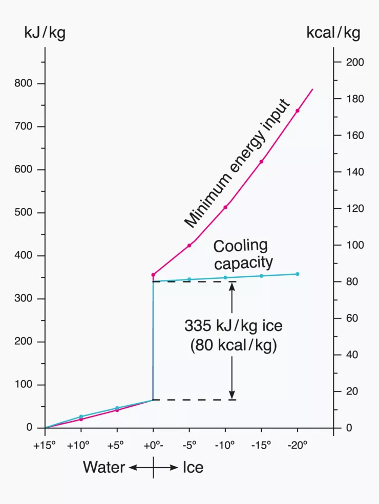 Highest cooling capacity This image shows a graphic of the highest cooling capacity.
