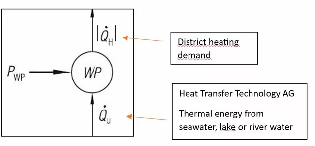 This image shows a graphic of heat pump process illustrating energy transfer. This image shows a graphic of heat pump process illustrating energy transfer.
